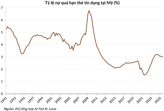 Áp trần lãi suất 10% với thẻ tín dụng, tại sao không?