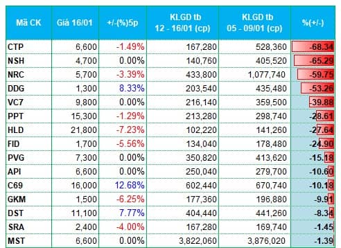 Thanh khoản bùng nổ, dòng tiền chảy vào cổ phiếu chứng khoán