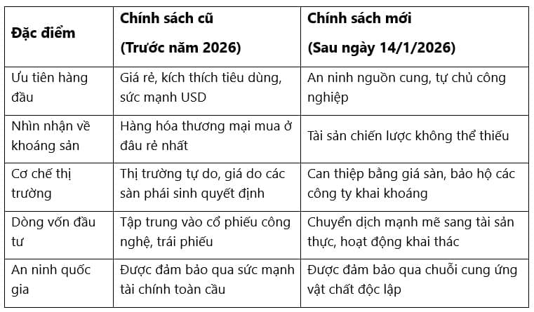 Ông Trump khởi động siêu chu kỳ hàng hóa 2026