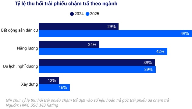 VIS Rating: 51 ngàn tỷ đồng trái phiếu chậm trả đã được hoàn trả trong năm 2025