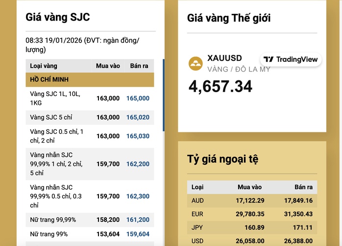 Sáng 19-1, giá vàng miếng SJC lần đầu chạm mốc 165 triệu đồng/lượng