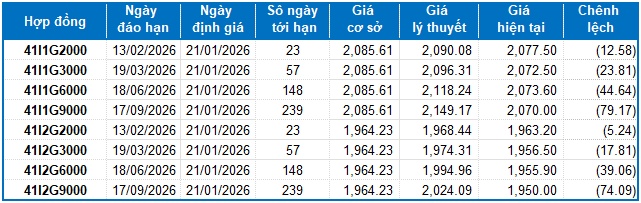 Chứng khoán phái sinh ngày 21/01/2026: Diễn biến giằng co mạnh xuất hiện