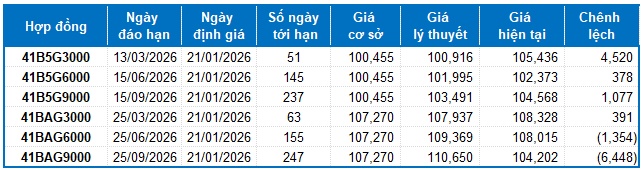 Chứng khoán phái sinh ngày 21/01/2026: Diễn biến giằng co mạnh xuất hiện