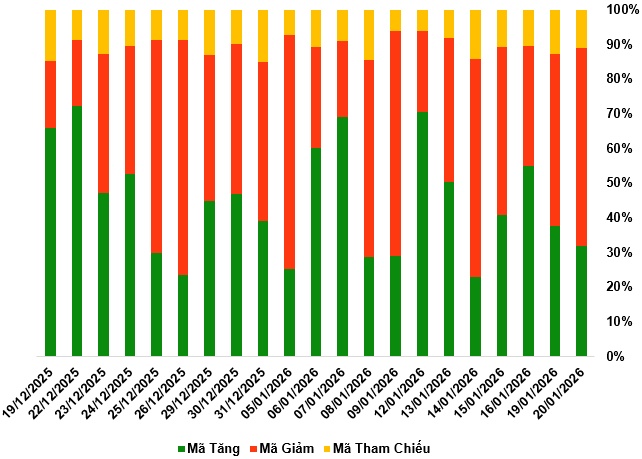 Thị trường chứng quyền ngày 21/01/2026: Tiếp tục phân hóa