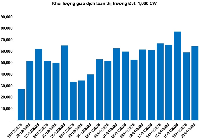 Thị trường chứng quyền ngày 21/01/2026: Tiếp tục phân hóa