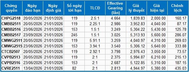 Thị trường chứng quyền ngày 21/01/2026: Tiếp tục phân hóa