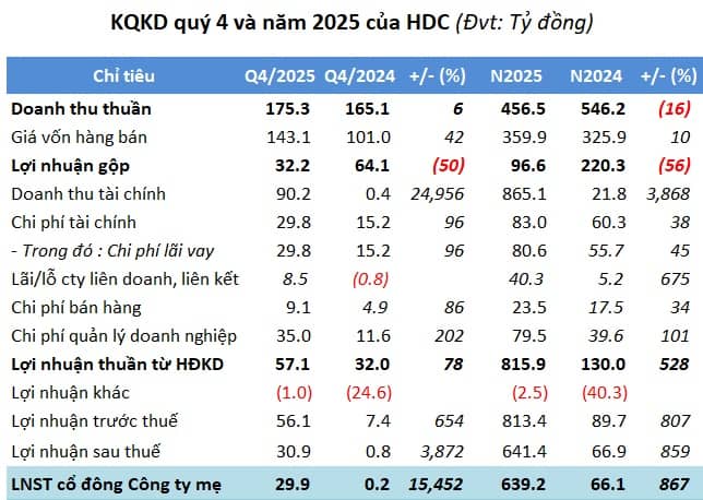 Hodeco lãi kỷ lục