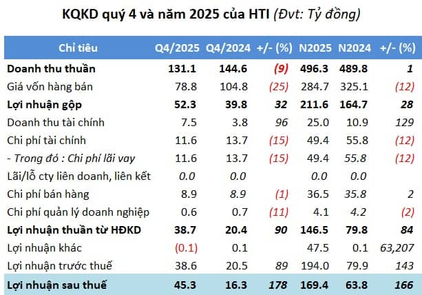 HTI lãi kỷ lục trong 2025, cổ phiếu tăng trần