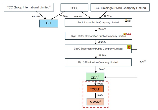 Một tập đoàn ngoại sắp chi hơn 19 ngàn tỷ mua lại chuỗi MM Mega Market Việt Nam