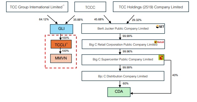 Một tập đoàn ngoại sắp chi hơn 19 ngàn tỷ mua lại chuỗi MM Mega Market Việt Nam