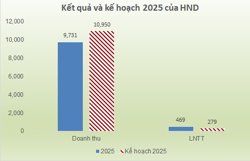 Quý 4 phục hồi mạnh, Nhiệt điện Hải Phòng vượt xa kế hoạch năm