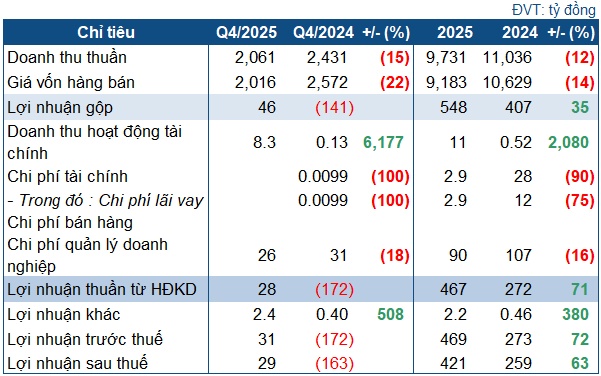Quý 4 phục hồi mạnh, Nhiệt điện Hải Phòng vượt xa kế hoạch năm