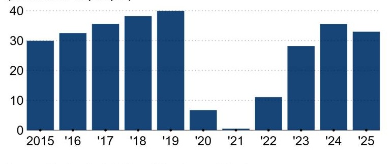 Du lịch Thái Lan rơi vào khủng hoảng khi khách Trung Quốc giảm 30%, cơ hội cho Việt Nam?