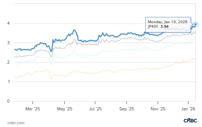 Trái phiếu Nhật Bản bị bán tháo trên diện rộng, lợi suất kỳ hạn 40 năm lập đỉnh 4%