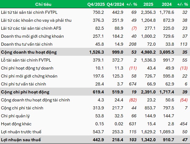 Vietcap vượt 15% kế hoạch lợi nhuận 2025, tăng đầu tư vào nhiều mã cổ phiếu