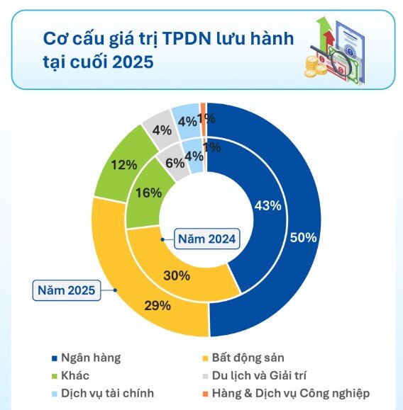 Lợi thế 'giá rẻ' của trái phiếu bất động sản dần thu hẹp