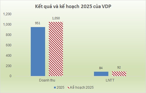 Vidipha kết năm giảm lãi 11%, không hoàn thành kế hoạch