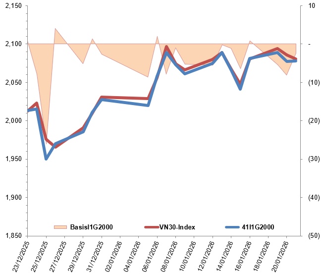 Chứng khoán phái sinh ngày 22/01/2026: Tình hình đang chuyển biến xấu?