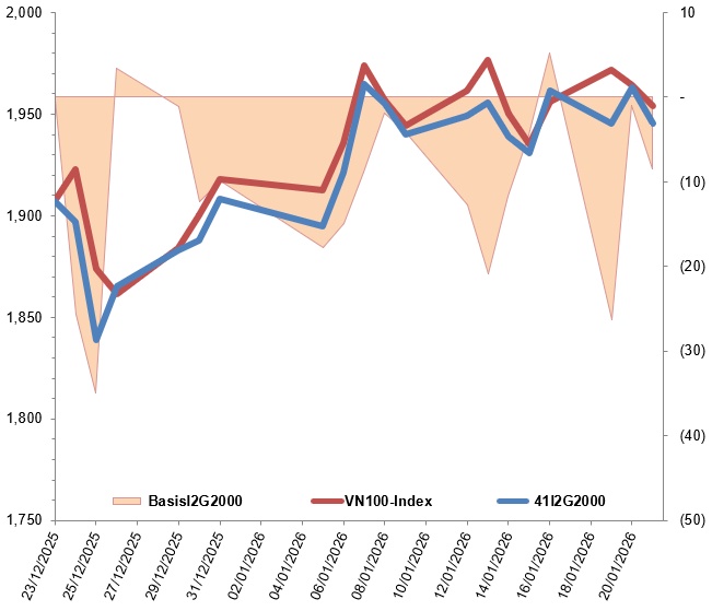 Chứng khoán phái sinh ngày 22/01/2026: Tình hình đang chuyển biến xấu?