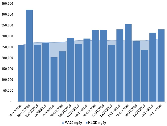 Chứng khoán phái sinh ngày 22/01/2026: Tình hình đang chuyển biến xấu?