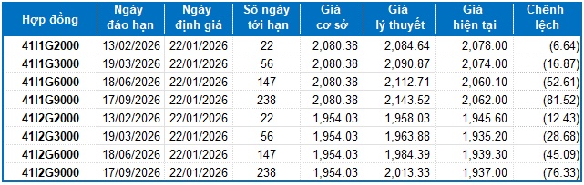 Chứng khoán phái sinh ngày 22/01/2026: Tình hình đang chuyển biến xấu?