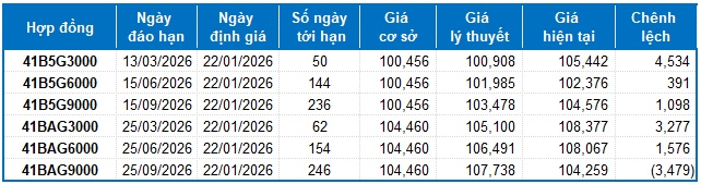 Chứng khoán phái sinh ngày 22/01/2026: Tình hình đang chuyển biến xấu?