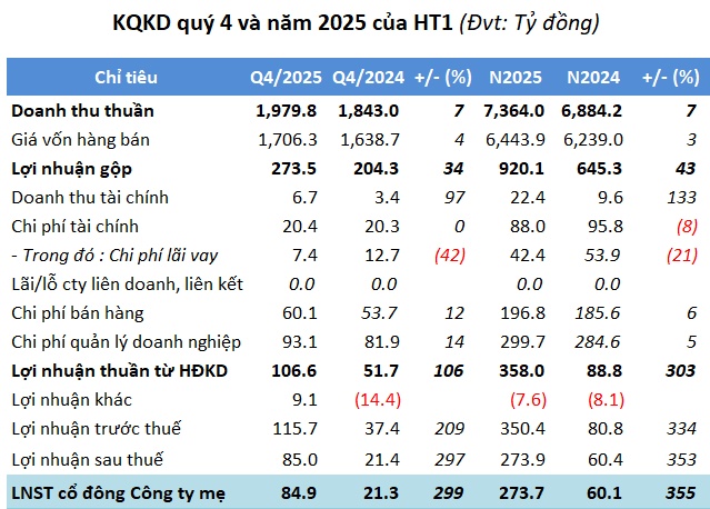 Lợi nhuận Xi Măng Vicem Hà Tiên đạt đỉnh 4 năm