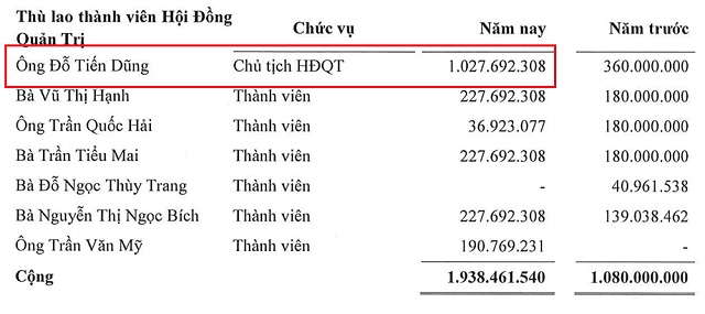 Haxaco thoát thua nhờ lợi nhuận khác, thù lao Chủ tịch tăng gấp 3