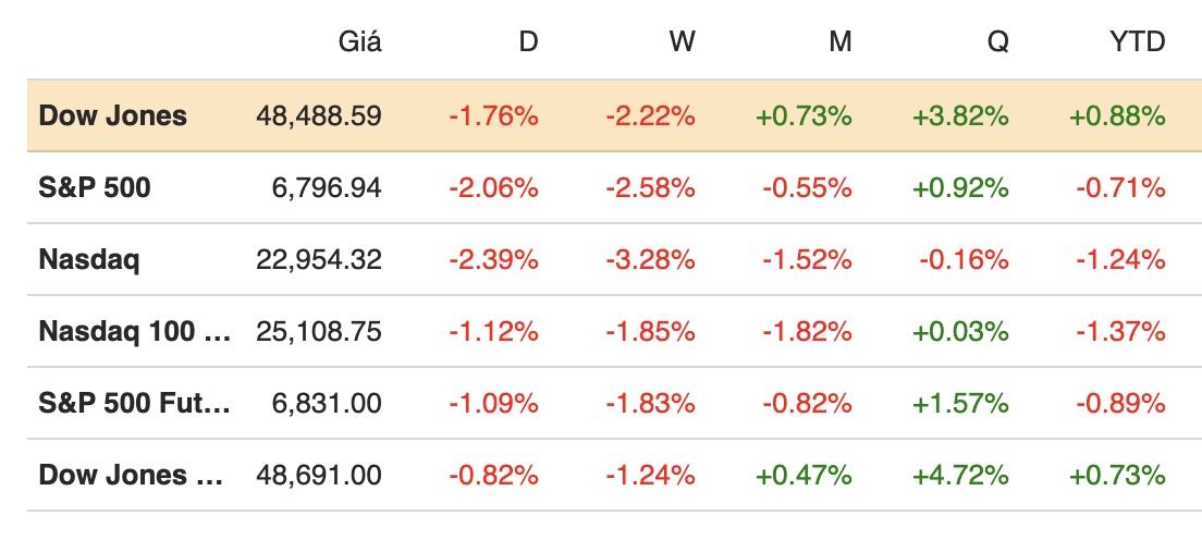 Dow Jones "bốc hơi" gần 900 điểm, S&P 500 mất 2% trong phiên tồi tệ nhất kể từ tháng 10