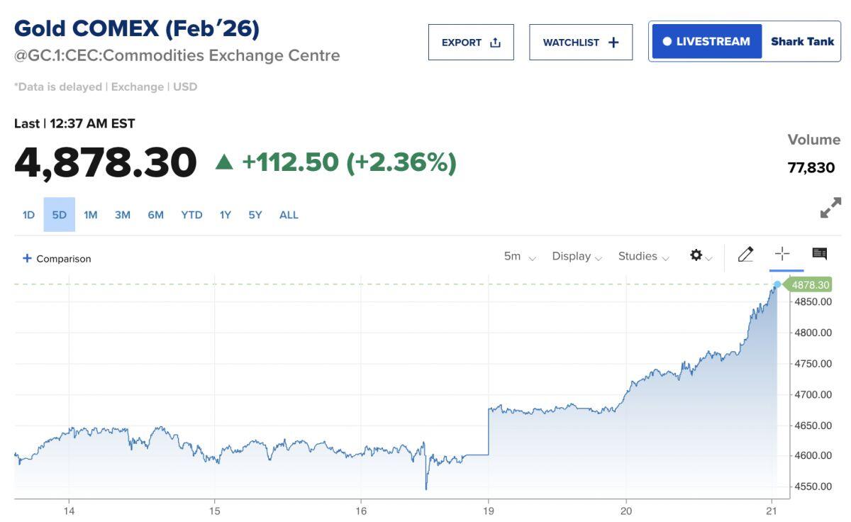 Vàng thế giới tăng không ngừng nghỉ, mốc 4,900 USD không còn xa