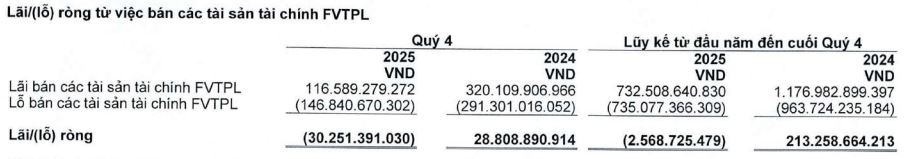 Chứng khoán HSC báo lãi sau thuế 2025 tăng 13%, tự doanh giảm mạnh tỷ trọng FPT