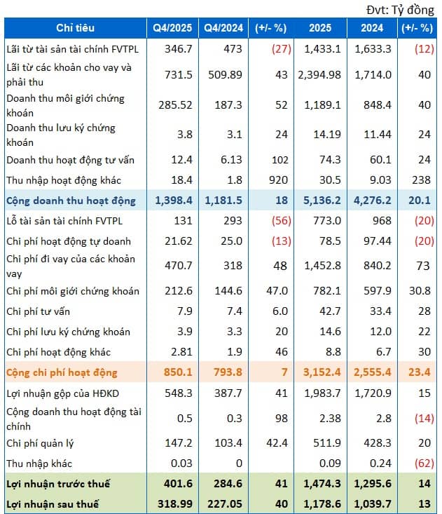 Chứng khoán HSC báo lãi sau thuế 2025 tăng 13%, tự doanh giảm mạnh tỷ trọng FPT