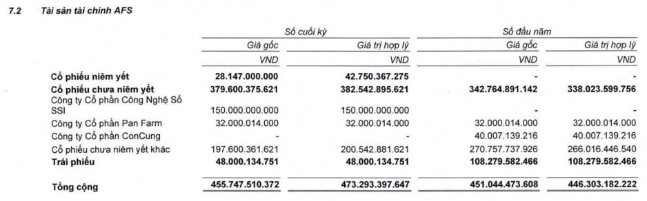 SSI báo lãi trước thuế 5 ngàn tỷ, tổng tài sản vượt 90 ngàn tỷ đồng