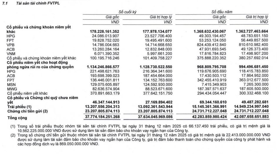 SSI báo lãi trước thuế 5 ngàn tỷ, tổng tài sản vượt 90 ngàn tỷ đồng