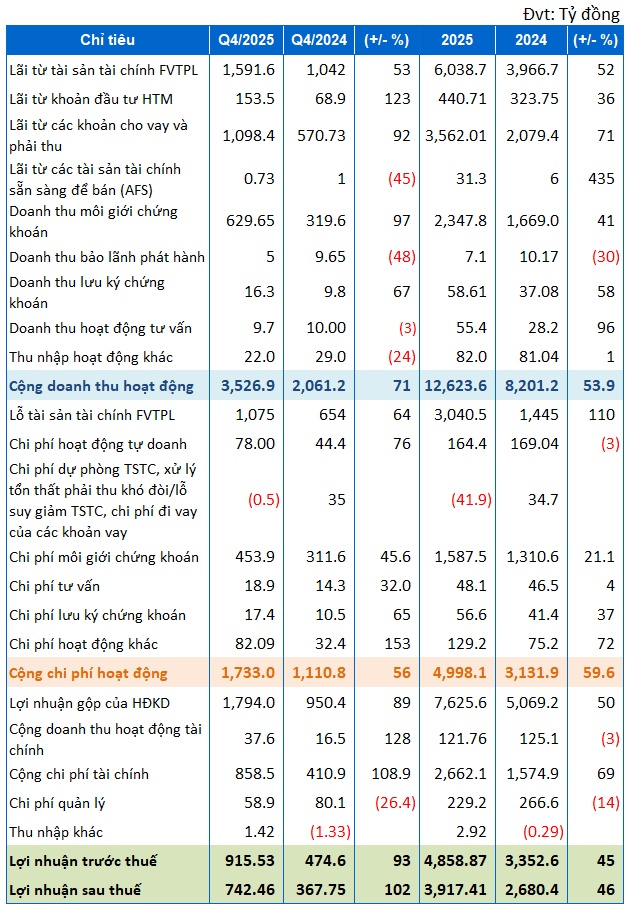 SSI báo lãi trước thuế 5 ngàn tỷ, tổng tài sản vượt 90 ngàn tỷ đồng