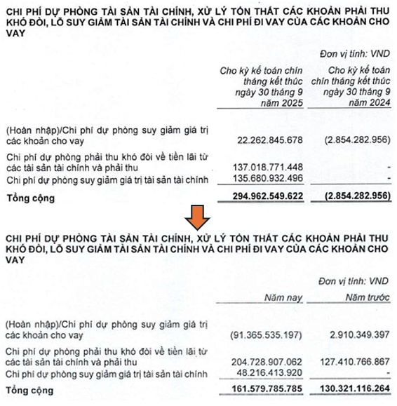 VNDIRECT tăng 36% lãi ròng quý 4 nhờ cho vay, gửi tiền và hoàn nhập dự phòng