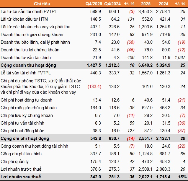 VNDIRECT tăng 36% lãi ròng quý 4 nhờ cho vay, gửi tiền và hoàn nhập dự phòng