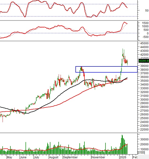 Cổ phiếu ngân hàng – công nghệ hút tiền trở lại, thị trường sắp có sóng mới?