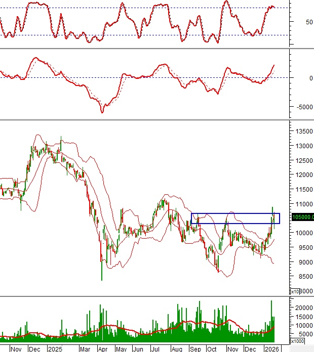 Cổ phiếu ngân hàng – công nghệ hút tiền trở lại, thị trường sắp có sóng mới?