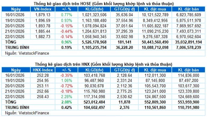 Vietstock Daily 23/01/2026: Giằng co mạnh?