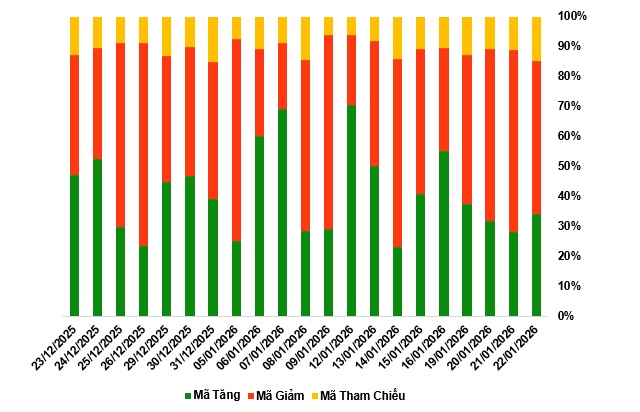 Thị trường chứng quyền ngày 23/01/2026: Thị trường tiếp tục phân hóa