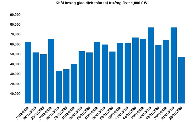 Thị trường chứng quyền ngày 23/01/2026: Thị trường tiếp tục phân hóa