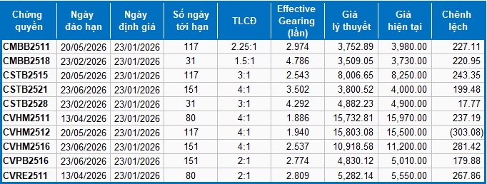 Thị trường chứng quyền ngày 23/01/2026: Thị trường tiếp tục phân hóa
