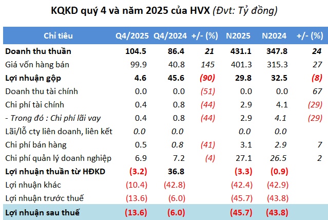 Lỗ năm thứ 3 liên tiếp, một công ty xi măng lâu đời có nguy cơ bị hủy niêm yết