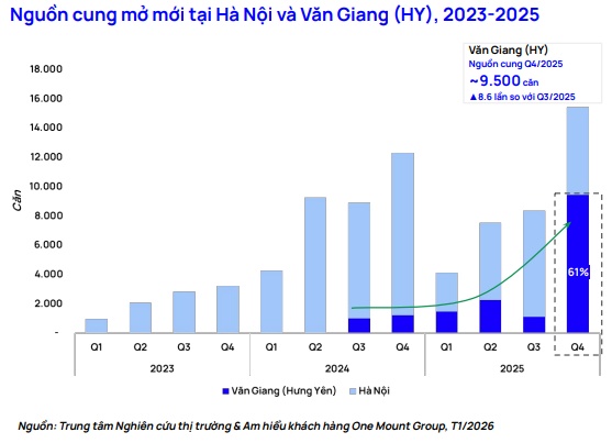 Đô thị vệ tinh Hưng Yên bùng nổ nguồn cung, giá căn hộ Hà Nội tiếp tục leo thang