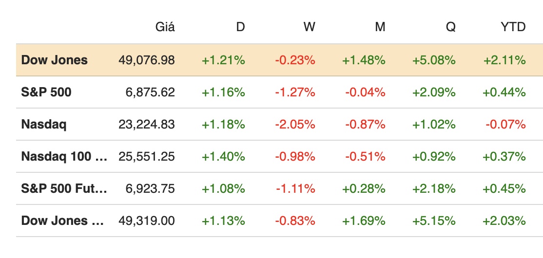 Dow Jones vọt gần 600 điểm khi ông Trump hủy áp thuế với châu Âu