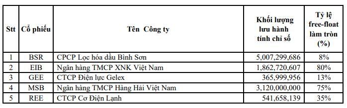 Đảo danh mục VN30 kỳ tháng 1/2026: VPL gia nhập, BCM bị loại ra