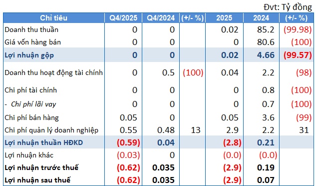 "Trắng" doanh thu 2025, CET thoái bớt vốn ở Đầu tư Diamond Park để tái cơ cấu