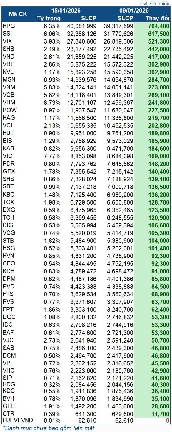 Quỹ ETF trăm triệu đô mua ròng tuần thứ 3 liên tiếp