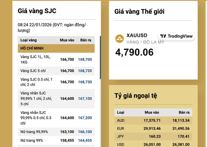 Sáng 22-1, giá vàng miếng SJC, vàng nhẫn quay đầu rớt mạnh